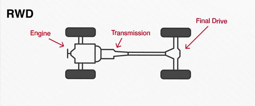 Rear-wheel drive (RWD)