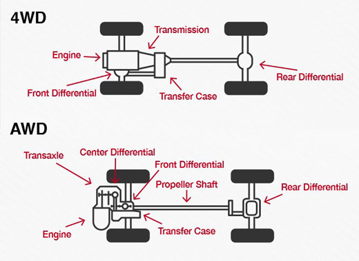 Four-wheel (4WD) or all-wheel drive (AWD) Four-wheel (4WD) or all-wheel drive (AWD)